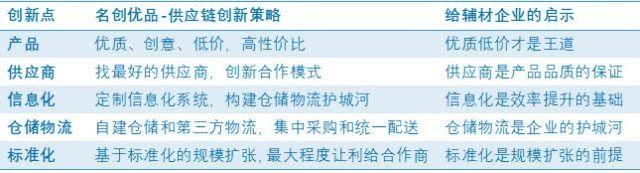 这家成立仅两年多的公司何以在众多辅材企业中脱颖而出?
