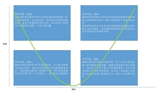 领导和员工要保持怎样的管理距离