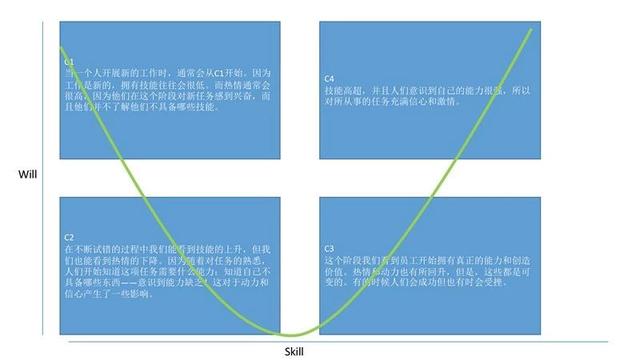 领导和员工要保持怎样的管理距离