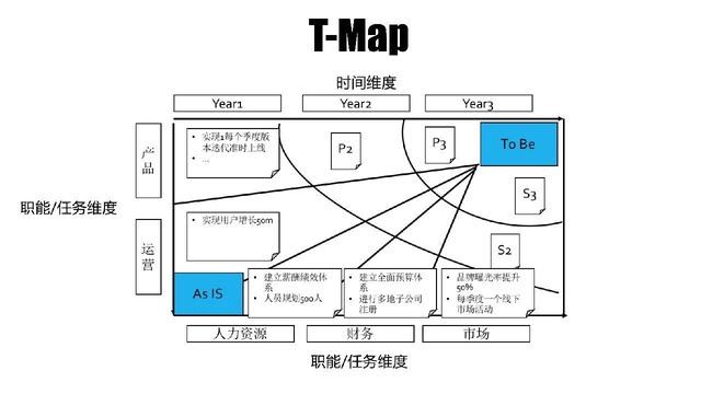 管理工具T-Map|团队执行过程最怕目标模糊,怎么解决?