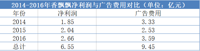 当年砸3000万投广告的香飘飘,13年之后输在了营销上