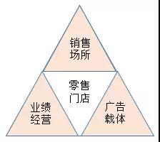 我所理解的高效广告投放