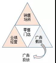 我所理解的高效广告投放