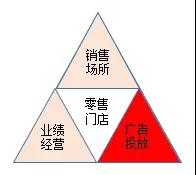 我所理解的高效广告投放