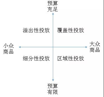 我所理解的高效广告投放
